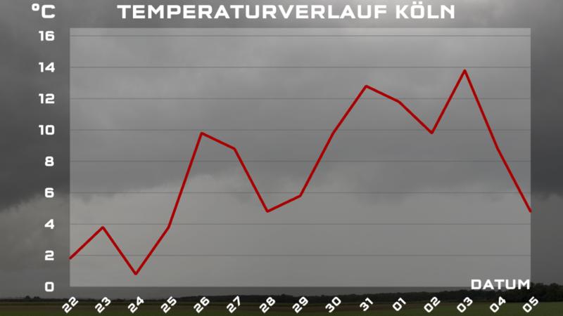 Verlauf der Höchsttemperaturen von Köln vom 22.01. bis 05.02.2020