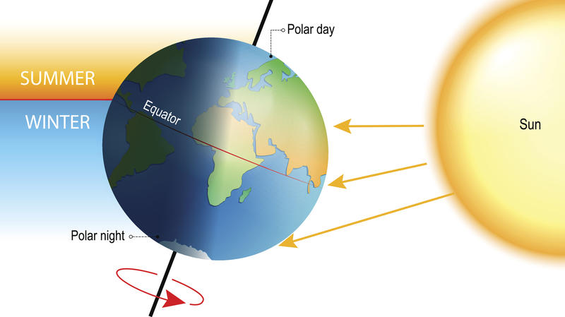tilt of the Earth's axis. seasons is  the result from the Earth's axis of rotation being tilted with respect to its orbital plane. the northern and southern hemispheres always experience opposite seasons. One part of the planet is more directly expos