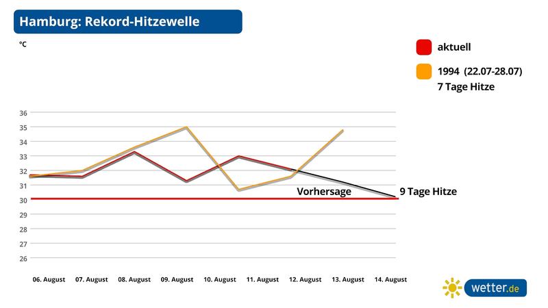 Die beiden Hitzewellen in Hamburg aus dem Jahre 1994 und 2020 graphisch gegeneinander gesetzt.