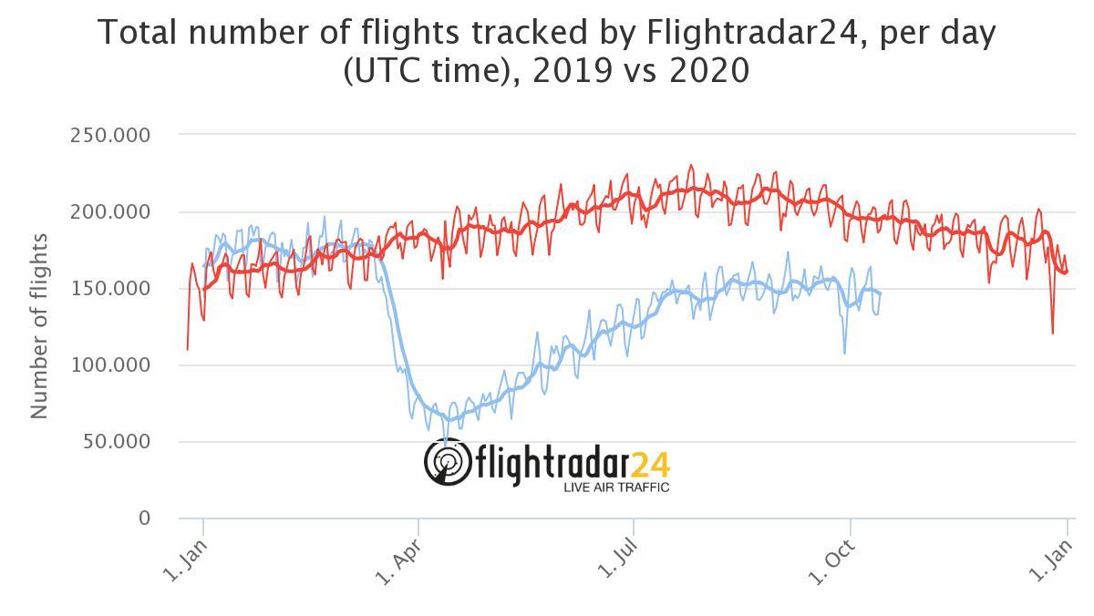 Die Anzahl der Flüge in 2020 (Blau) hat  im Gegensatz zum Jahr 2019 (Rot) deutlich abgenommen.