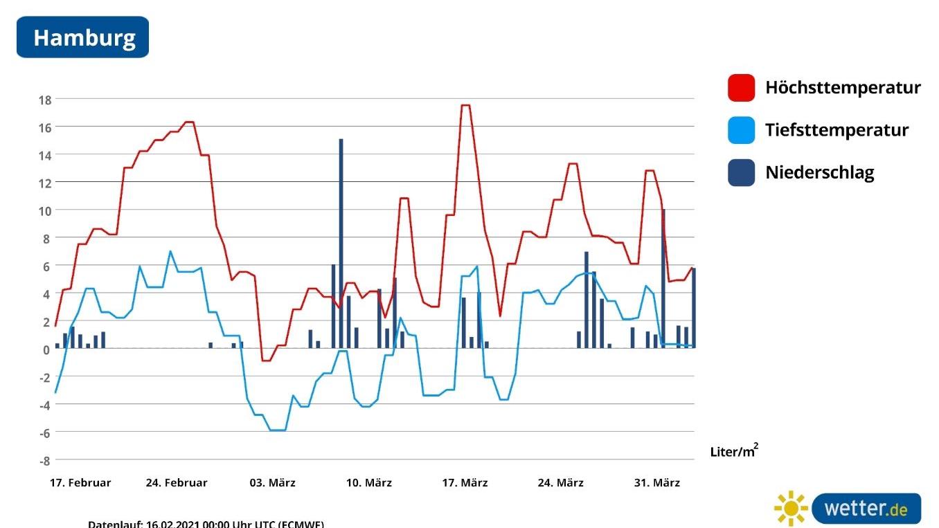 42-Tage-Wettertrend: Nach dem Tauwetter schlägt der Polarwirbel wieder