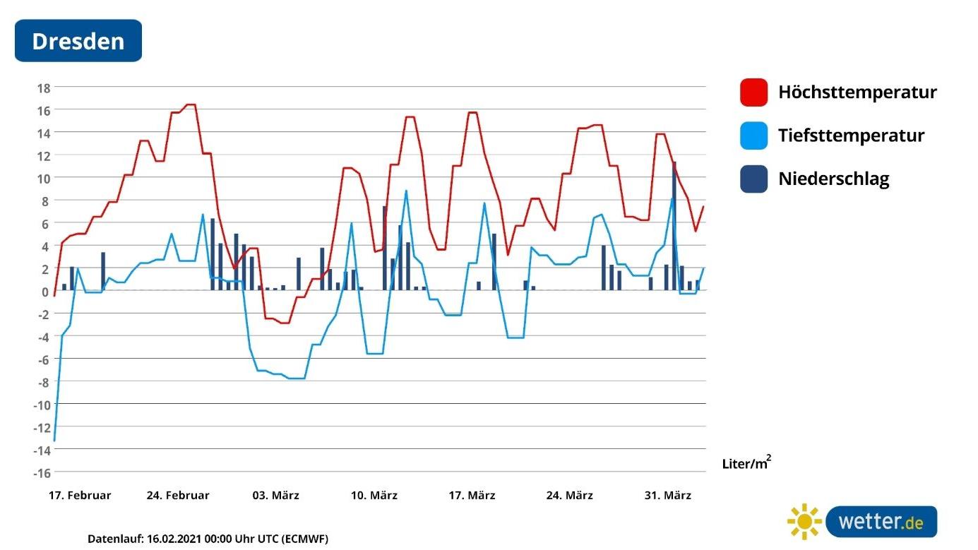 42-Tage-Wettertrend: Nach dem Tauwetter schlägt der Polarwirbel wieder