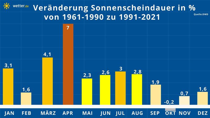 Im April scheint die Sonne jetzt um 7 Prozent länger als von 1961 bis 1990.