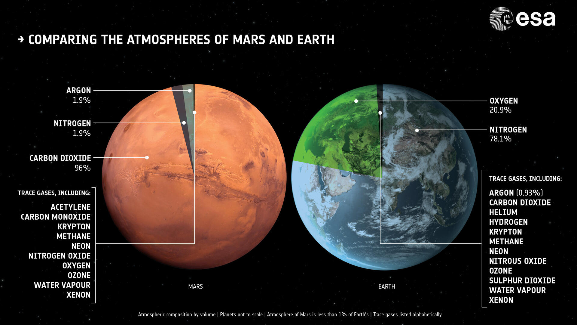 Während es auf der Erde viel Stickstoff und Sauerstoff gibt, besteht die "Marsluft" vor allem aus Kohlenstoffdioxid.