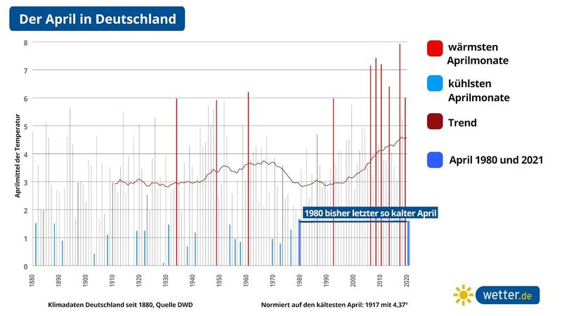 Aprilmittel: Die Temperaturen lagen seit 1990 oft überdurchschnittlich hoch.