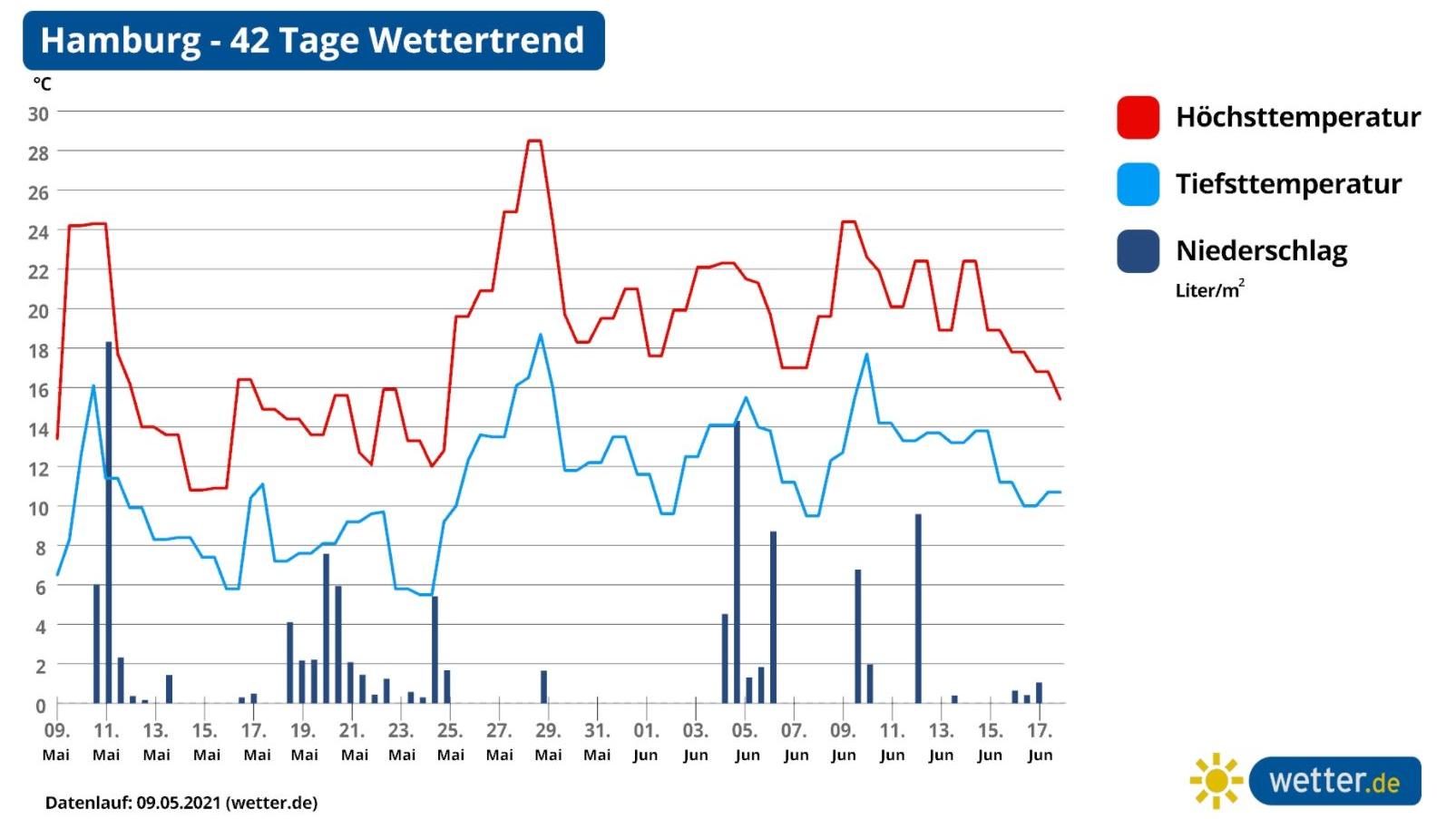 42 Tage Wettertrend Der Sommer 2021 Stottert Weiter Vor Sich Hin Wetter De