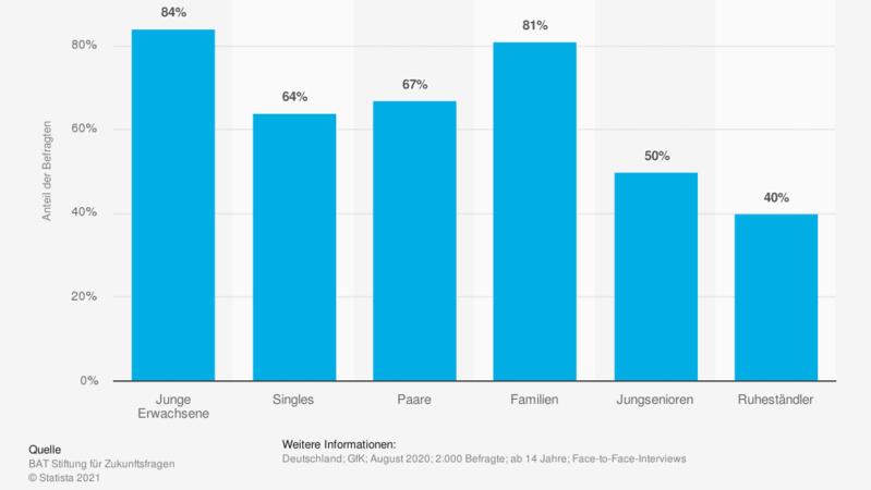 Die Grafik zeigt eine Statistik zu Baden und Schwimmen als Freizeitbeschäftigung.