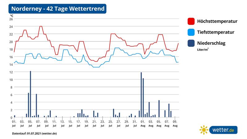 Frisch und relativ trocken: Das ist die Regen- und Temperatur-Prognose für Norderney.