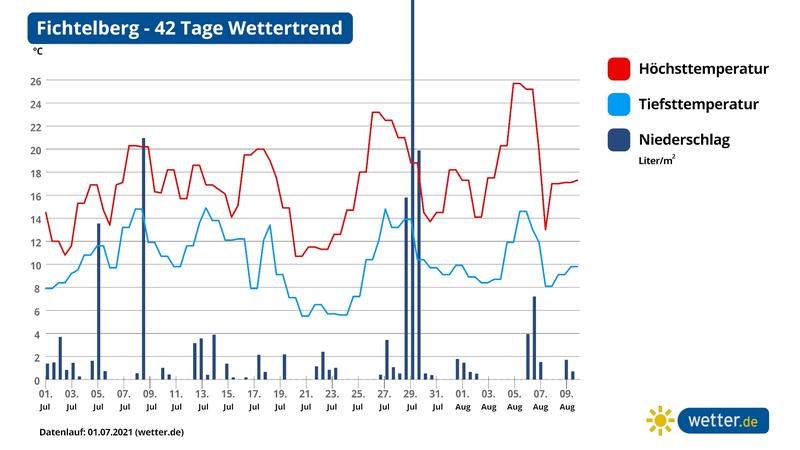 Regen- und Temperatur-Prognose für den Fichtelberg im Erzgebirge - eher Normalo-Wetter im Mittelgeirge.