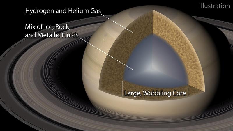 Planetenaufbau Saturn mit seinem flüssigen Kern aus Eis und Gestein Jim Fuller-Saturn-core-wobble-labeled.original