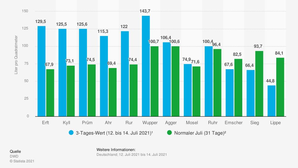 Niederschläge in den betroffenen Flussregionen in den drei Tagen der Hochwasserkatastrophe im Juli 2021 im Vergleich zu durchschnittlichen Niederschlägen im Juli