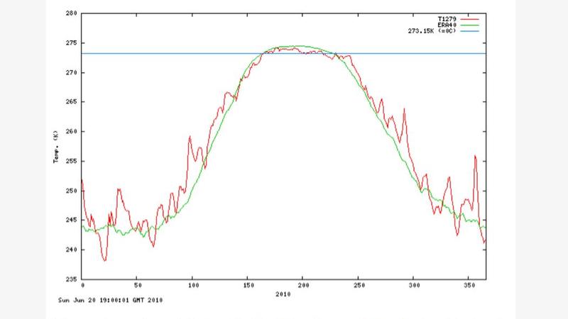 Auch im Jahr 2010 war es Anfang Dezember ähnlich kalt am Nordpol