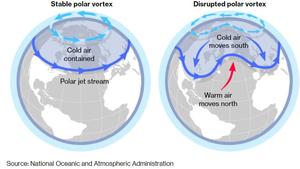 Polarwirbel leicht erklärt: Wenn er schwächelt , kann es bis nach Mitteleuropa sehr kalte Witterungsabschnitte geben.