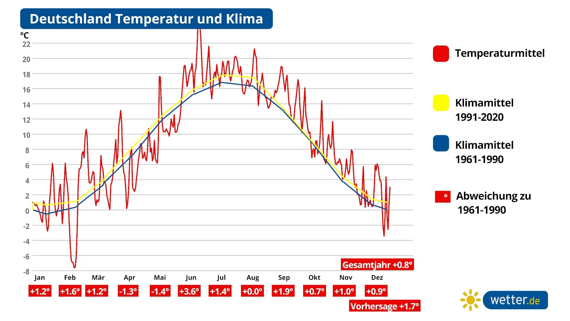 Temperaturabweichung vom Durchschnitt in Deutschland