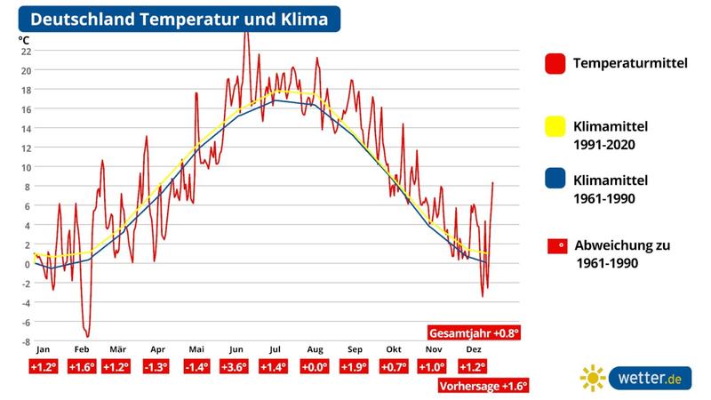Temperaturanomalie in Deutschland für das Jahr 2021 (Stand 30.12.2021). Das Jahr ist insgesamt etwas zu warm ausgefallen.