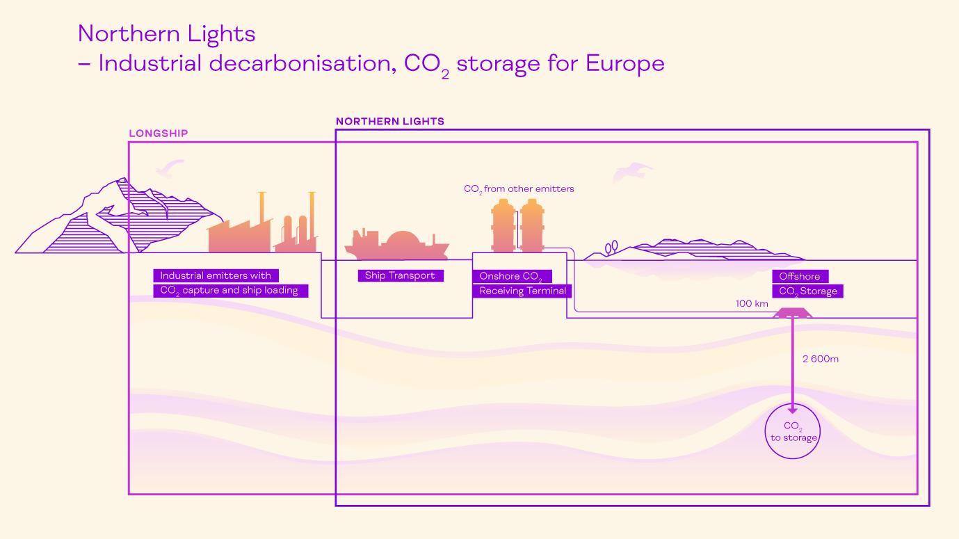 Die Grafik zeigt eine schematische Darstellung des CCS-Projekts von Northern Lights.