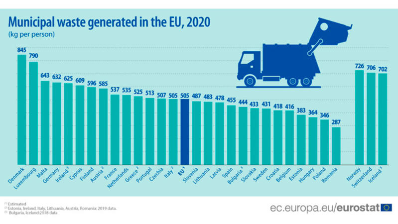 Deutschland produziert so viel Müll wie kaum ein anderes Land in der EU.