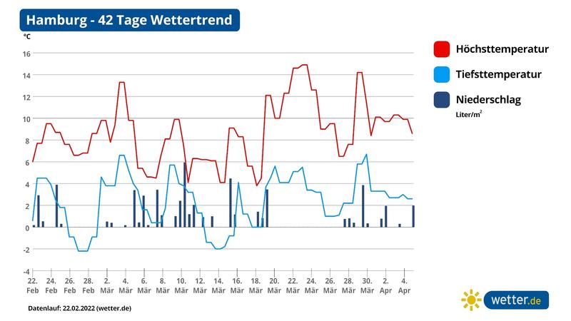 Langfristprognose für das Wetter in Hamburg