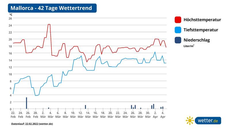 42-Tage-Wettertrend mit der Wetterprognose für Mallorca