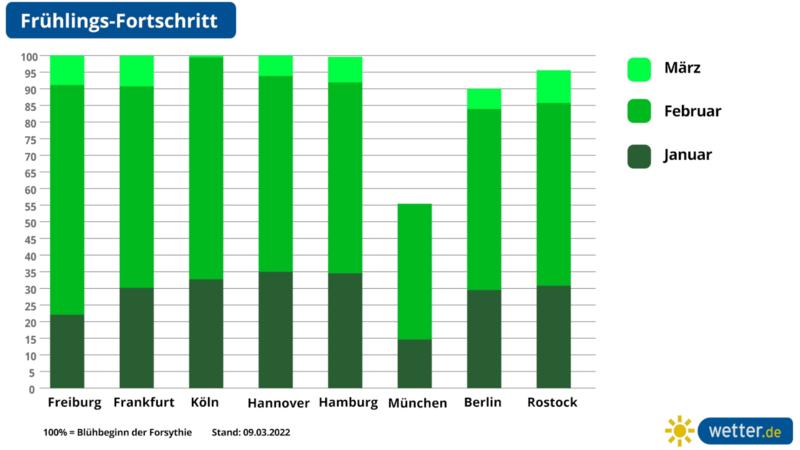 Die Grafik zeigt den Frühlings-Fortschritt in Deutschland (Stand 09.03.2022): München, Berlin und Rostock hinken noch etwas hinterher.