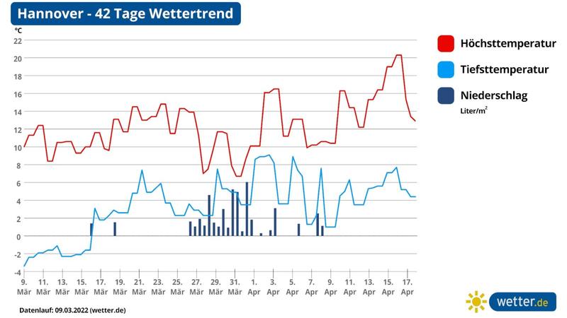 Die Grafik zeigt die Temperatur- und Niederschlagsentwicklung in den nächsten 42 Tagen für Hannover an. Die Temperaturen steigen, viel Regen ist nicht zu erkennen.