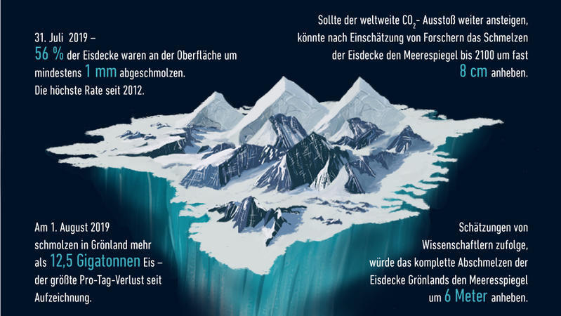 Die Infografik zeigt ausgewählte Fakten zum schmelzenden Eis Grönlands