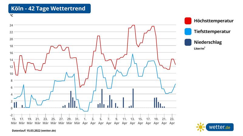 Die Grafik zeigt die Temperaturen und Niederschläge für Köln bis Ende April. Selbst Werte bis zu 25 Grad sind dabei.