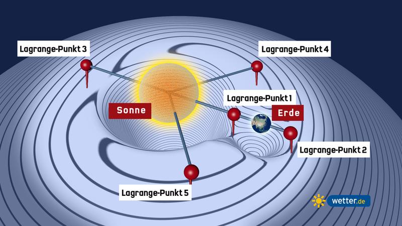 Lagrange-Punkte 1-5 mit der Sonne in der Mitte. Die Tiefen zeigen die Gravitation an.
