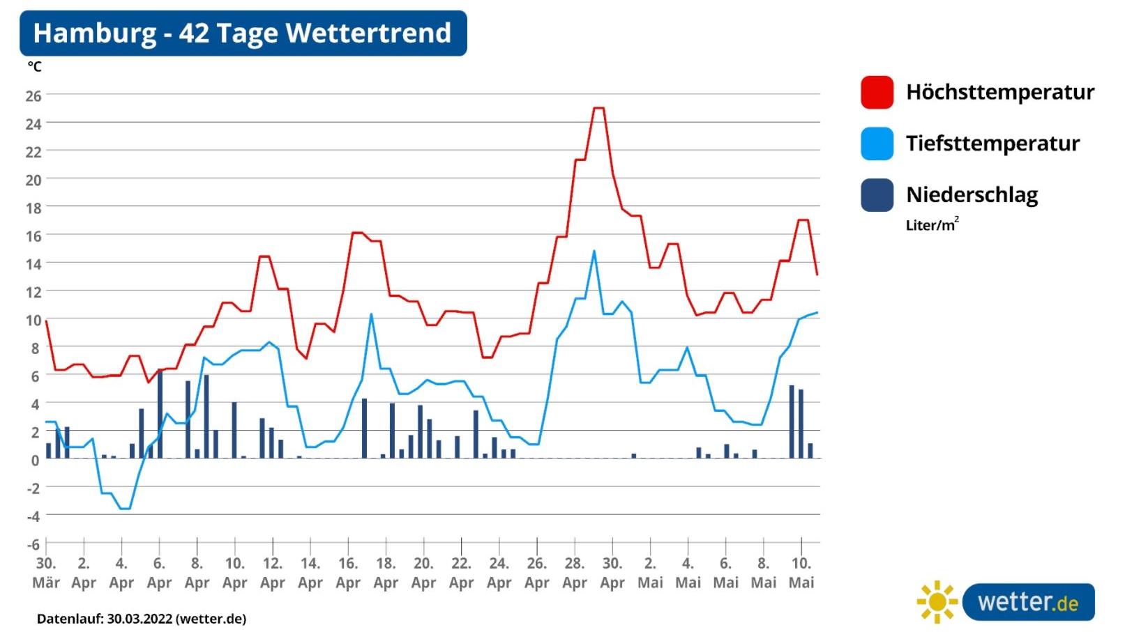 42-Tage-Wettertrend: Nach Frost Und Regen Nur Kurz Sommer - Wetter Im ...