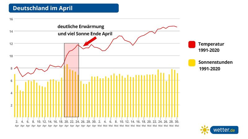 End of April Warming: Gerade Ende April steigen die Temperaturen und Sonnenstunden an.