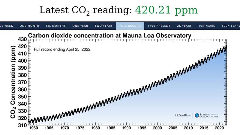 Die Keeling-Kurve ist eine tägliche Aufzeichnung der globalen atmosphärischen Kohlendioxidkonzentration
