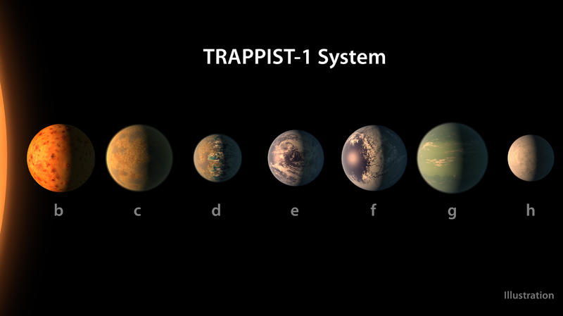 Die Planeten des Trappist-1-Sternensystem