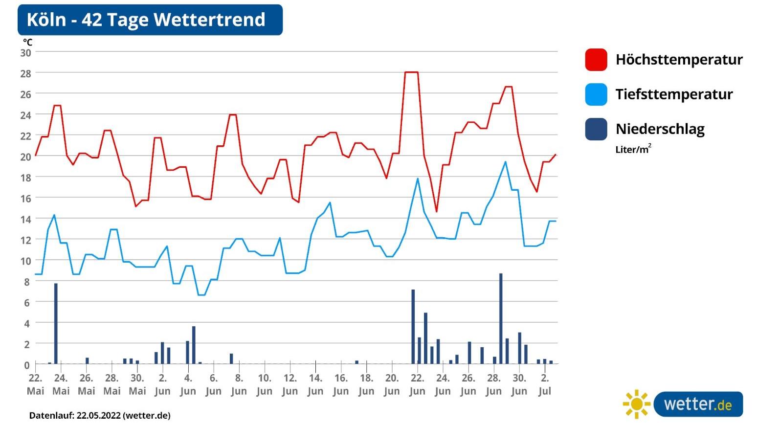 Die Grafik zeigt das 42-Tage-Wetter für Köln: Sommer light ohne Extreme