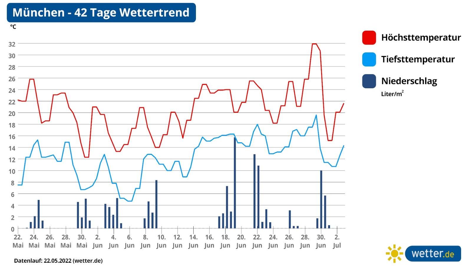 Die Grafik zeigt das 42-Tage-Wetter für München: Kaum Sommer zwischen viel Regen