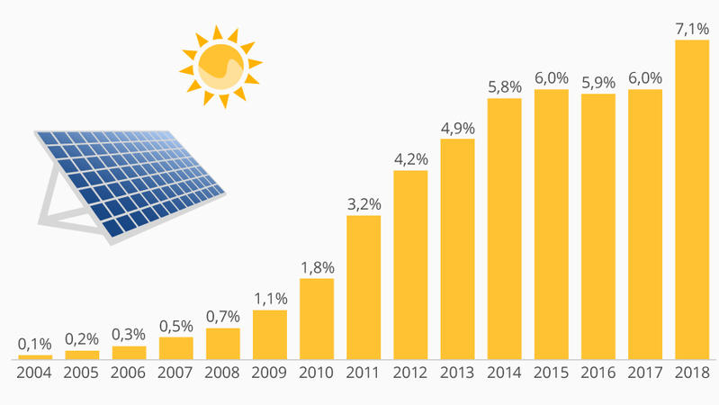Die Grafik zeigt den Anteil der Photovoltaik an der Bruttostromerzeugung in Deutschland bis 2016.
