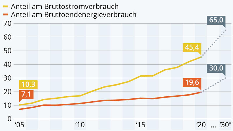 Ein immer größerer Anteil des Energieverbrauchs in Deutschland wird durch erneuerbare Energien gedeckt.