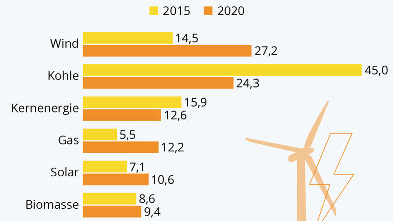 Dia Grafik zeigt die Stromerzeugung in Deutschland nach Energiequellen.