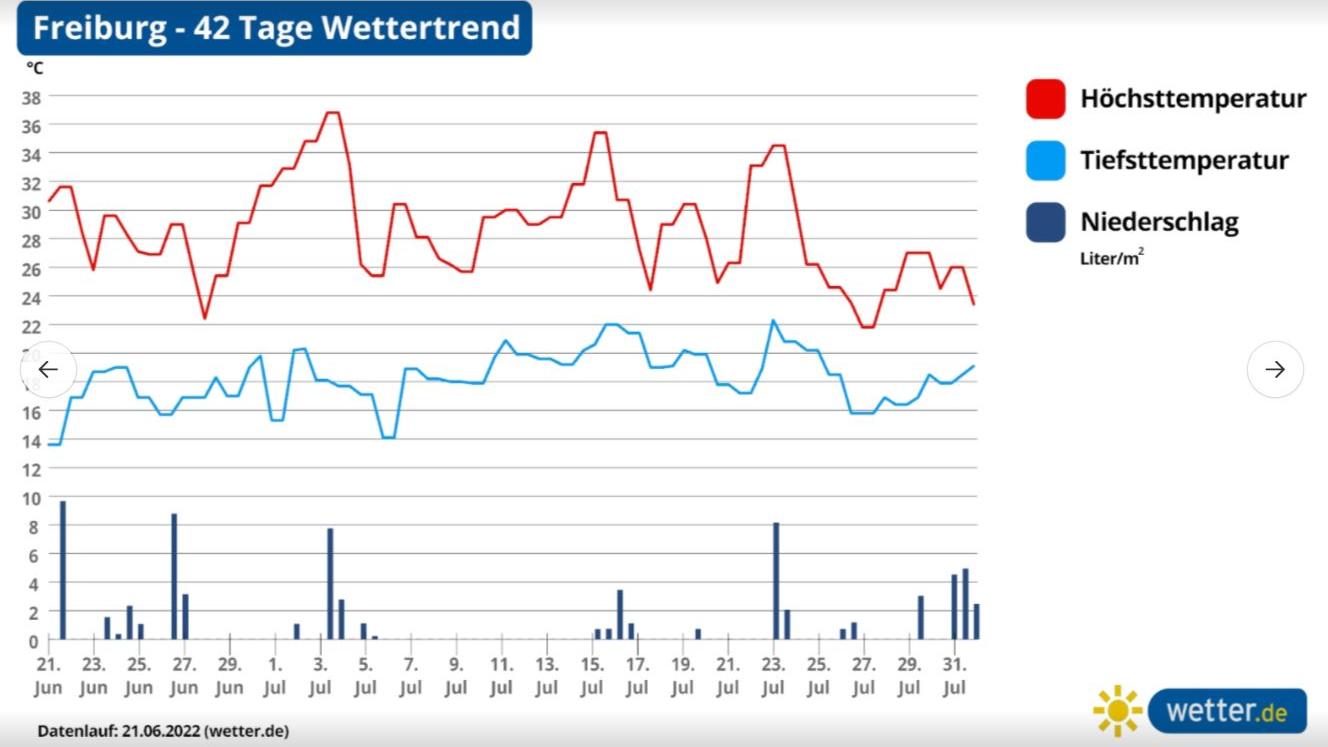 Die Grafik zeigt den 42-Tage-Wettertrend für Freiburg