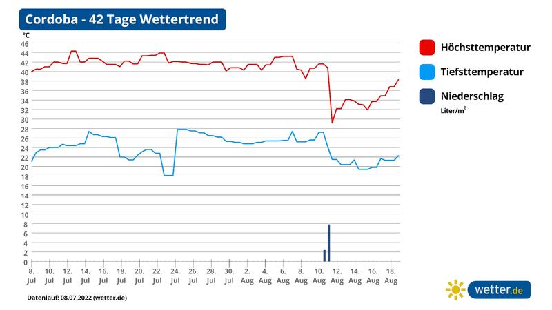 Die Karte zeigt die Temperaturprognose für Cordoba in Spanien.