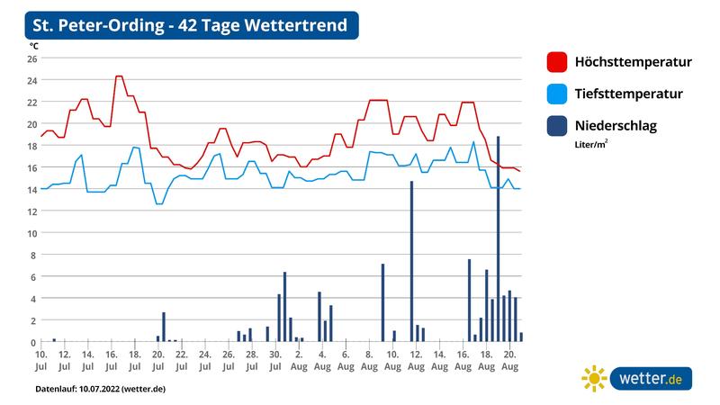 Die Temperaturprognose für St. Peter-Ording: Hier kommt man nicht so schnell ins Schwitzen