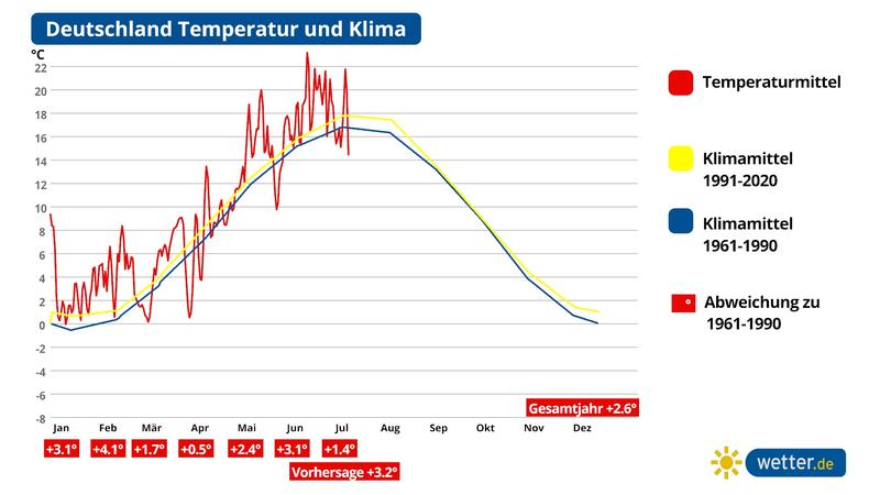 Die  Grafik zeigt die Temperatur in Deutschland 2022 verglichen mit dem langjährigen Mittel.