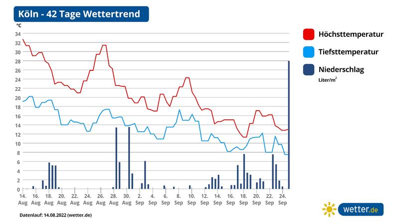 42-Tage-Wettertrend: Gnadenloser Sommer 2022 - Weitere Hitzewelle Im ...