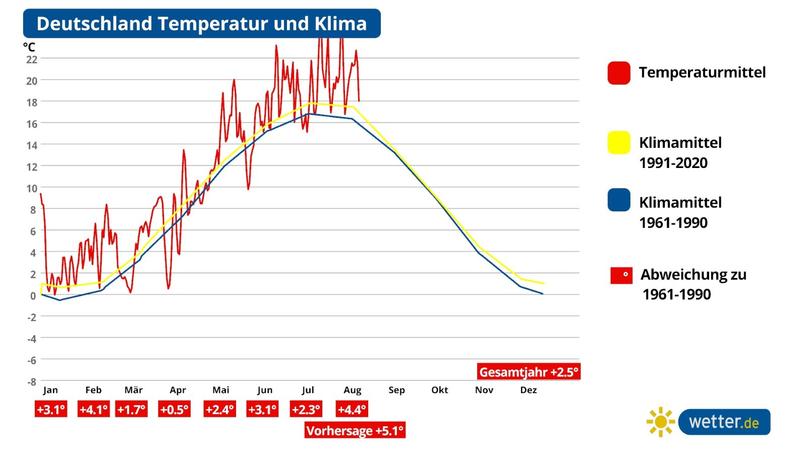 Temperaturanomalie in Deutschland für das Jahr 2022 (Stand 16.08.2022). Der August soll über 5 Grad zu heiß werden.