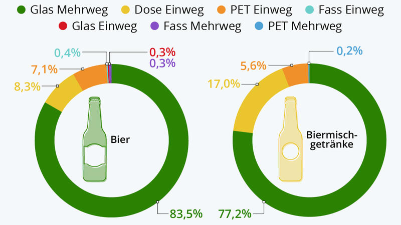 Die Grafik zeigt die Absatzverteilung von Bier nach Gebindeart in Deutschland.