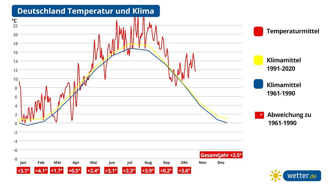 Klimatrend Deutschland - die Graphik zeigt die Temperaturabweichung in Deutschland für das Jahr 2022 vom Durchschnitt