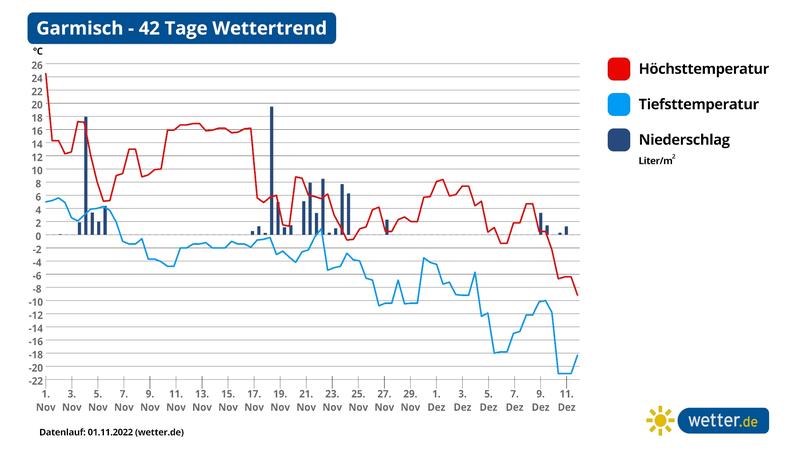 Der 42-Tage-Trend zeigt einen Wintereinbruch Anfang Dezember an.