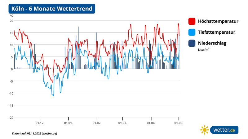 Wettervorhersage für 180 Tage in Köln