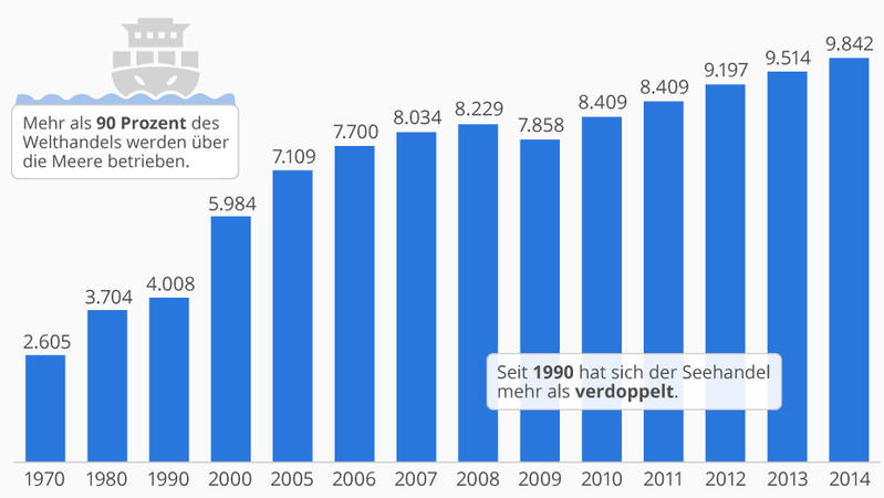 Immer mehr Güter werden auf See transportiert.