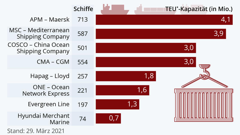 Die Grafik zeigt die Kapazitäten und Flottengröße der größten Containerschiff-Reedereien 2021.