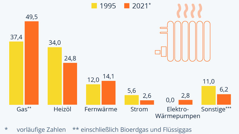 Die Grafik zeigt den Anteil der Energieträger beim Heizen des Wohnungsbestandes in Deutschland.